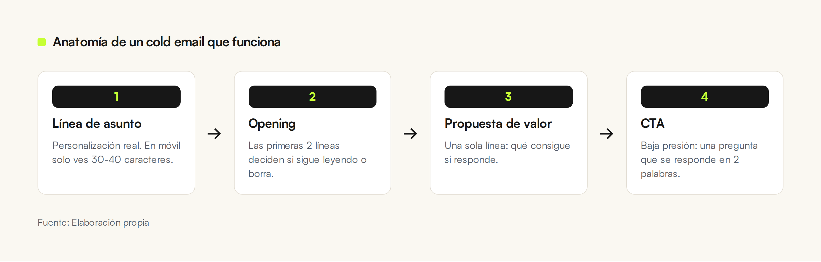 Diagrama con las 4 partes de un cold email efectivo: línea de asunto, opening, propuesta de valor y CTA