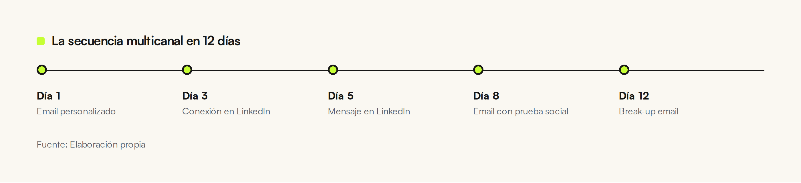 Timeline de la secuencia multicanal de 12 días: email personalizado, conexión en LinkedIn, mensaje en LinkedIn, email con prueba social y break-up email