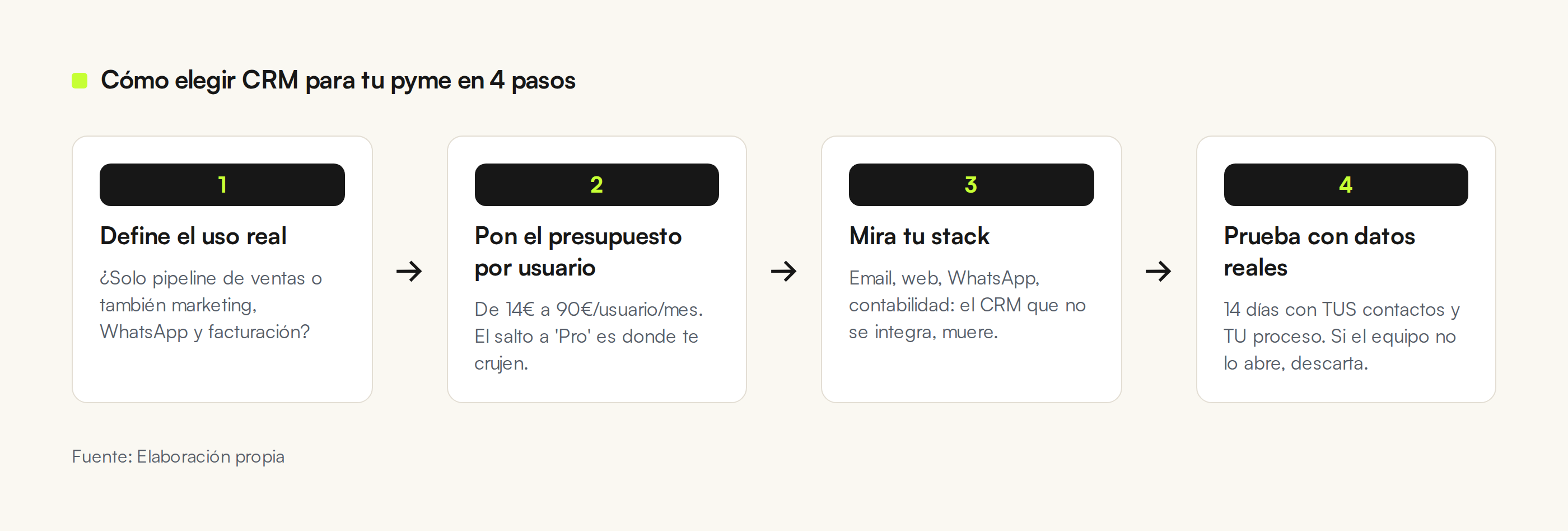 Diagrama: cómo elegir CRM para tu pyme en 4 pasos