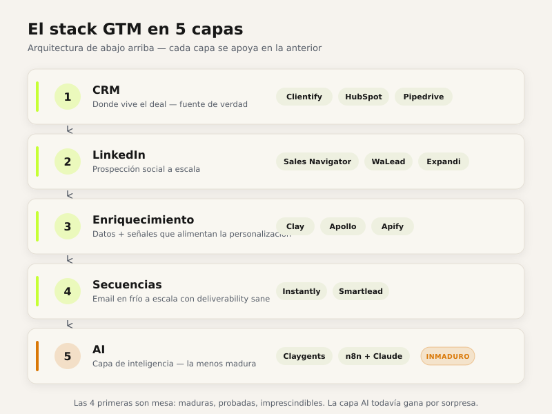 Arquitectura del stack GTM 2026