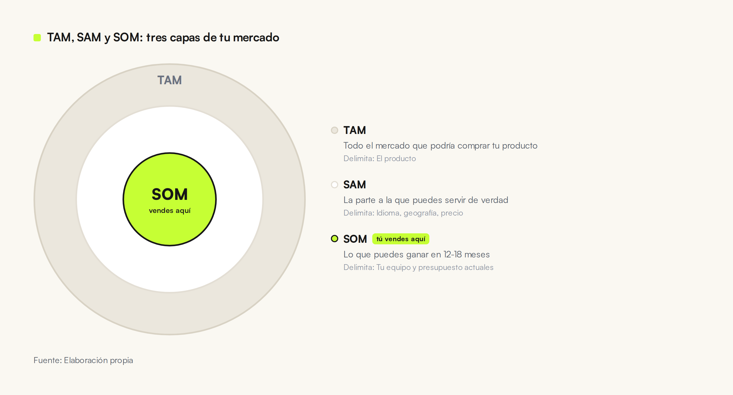 Diagrama de círculos concéntricos que muestra TAM (círculo exterior), SAM (círculo intermedio) y SOM (círculo central en verde) con sus definiciones y qué delimita cada capa